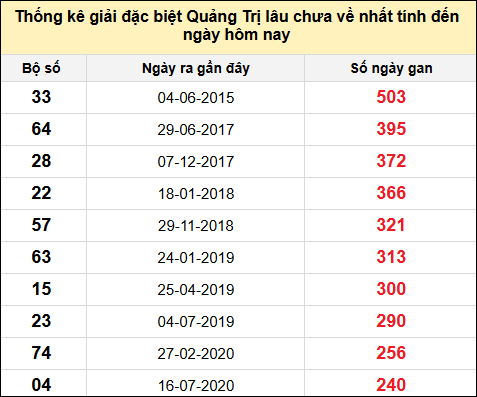 Danh sách giải đặc biệt XSQT lâu chưa ra nhất tính đến ngày 27/2/2025
