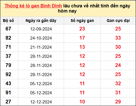 Danh sách lô gan Bình Định trong 10 kỳ quay gần đây nhất