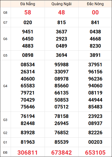 Kết quả XSMT ngày 22/2/2025 thứ 7 tuần trước