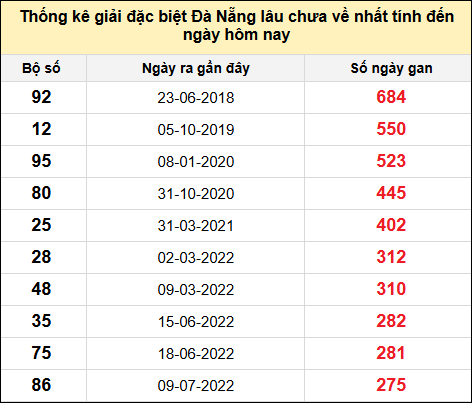 TK gan đặc biệt XSDNG đến ngày 1/3/2025