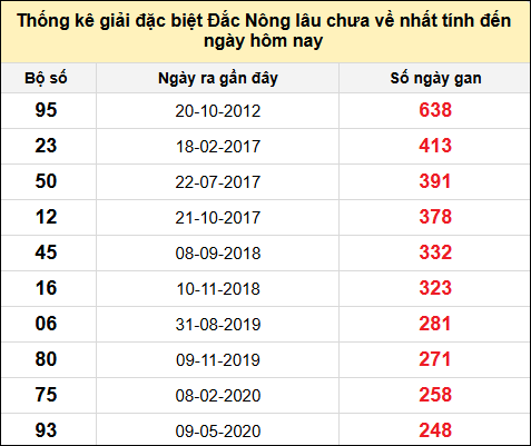 TK gan đặc biệt XSDNO đến ngày 1/3/2025