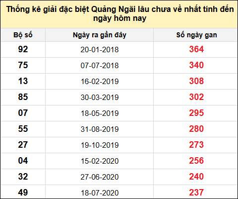 TK gan đặc biệt XSQNG đến ngày 1/3/2025