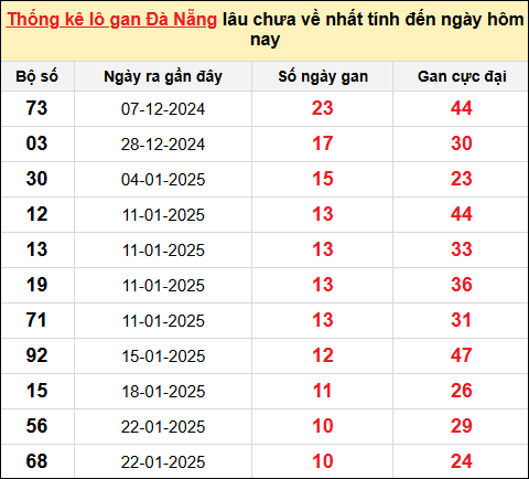 TK Lô gan xổ số Đà Nẵng đến ngày 1/3/2025