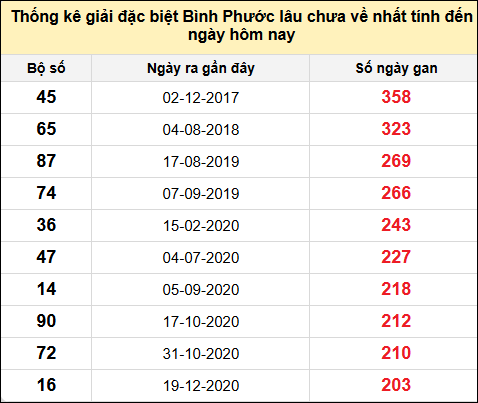 TK giải đặc biệt XSBP lâu chưa về nhất đến ngày 1/3/2025