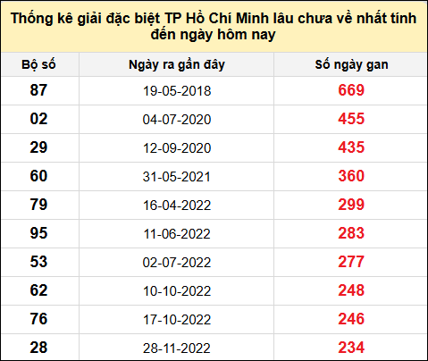 TK giải đặc biệt XSTPHCM lâu chưa về nhất đến ngày 1/3/2025