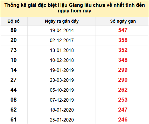 TK giải đặc biệt XSHG lâu chưa về nhất đến ngày 1/3/2025