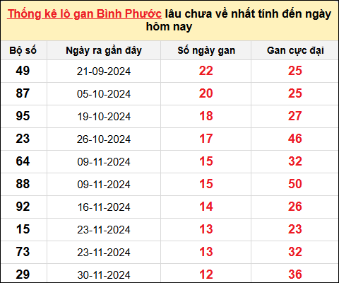 TK lô gan xổ số Bình Phước trong 10 kỳ quay gần đây nhất đến ngày 1/3/2025