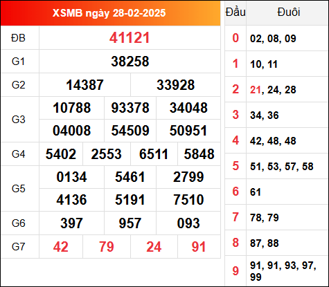 Kết quả XSMB kỳ trước ngày 22/2/2025