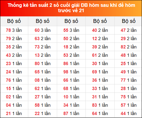 Thống kê tần suất 2 số cuối GĐB ngày hôm sau 1/3/2025 khi đề về 21 hôm trước