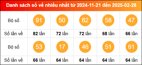 Thống kê tần suất lô tô miền Bắc về nhiều nhất tính đến ngày 1/3/2025