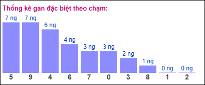 TKE gan đặc biệt XSMB theo chạm ngày 1/3/2025