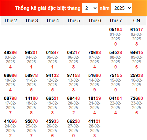 Thống kê GĐB miền Bắc gần đây nhất