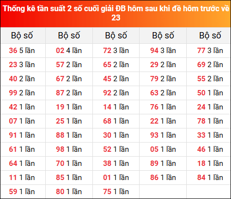 Thống kê tần suất 2 số cuối giải đặc biệt hôm sau khi đề về 23 ngày 18/4/2025 hôm trước