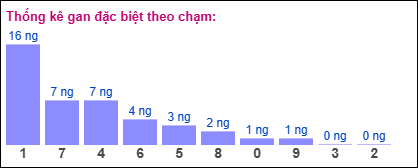 Thống kê gan đặc biệt theo chạm tính đến 18/4/2025