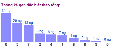 Thống kê gan đặc biệt theo tổng 2 số cuối ngày 18/4/2025