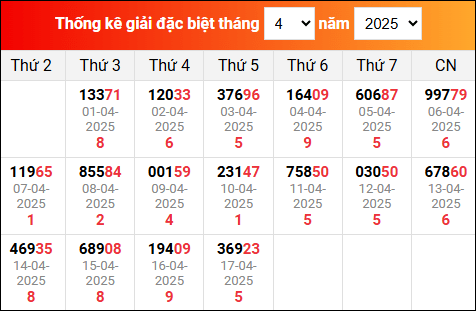 Bảng thống kê giải đặc biệt XSMB đã về trong tháng 4/2025