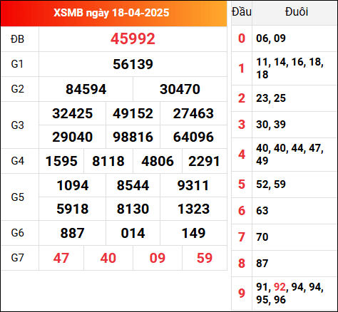 Kết quả XSMB kỳ trước ngày 12/4/2025