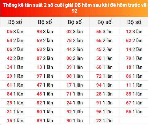 Thống kê tần suất 2 số cuối GĐB ngày hôm sau 19/4/2025 khi đề về 92 hôm trước