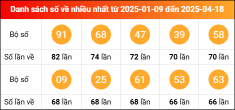 Thống kê tần suất lô tô miền Bắc về nhiều nhất tính đến ngày 19/4/2025