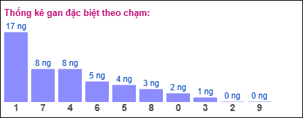 TKE gan đặc biệt XSMB theo chạm ngày 19/4/2025