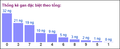 TKE gan đặc biệt theo tổng 2 số cuối tính ngày 19/4/2025