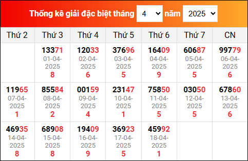 Thống kê GĐB miền Bắc gần đây nhất