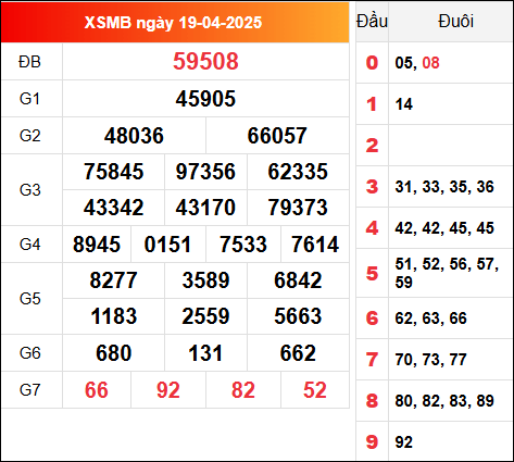Kết quả XSMB 19/4/2025 hôm qua