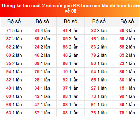 TKE tần suất 2 số cuối GĐB hôm sau khi đề về 08 tính đến 20/4