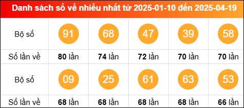 Thống kê tần suất lô tô miền Bắc về nhiều nhất tính đến 20/4/2025