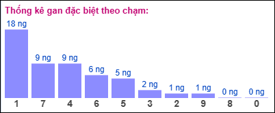 Thống kê gan ĐB theo chạm ngày 20/4/2025