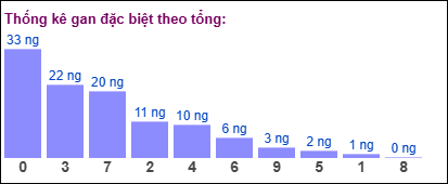 Thống kê gan đặc biệt XSMB theo tổng ngày 20/4