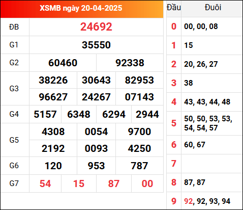 Kết quả xổ số miền Bắc 20/4/2025 hôm qua