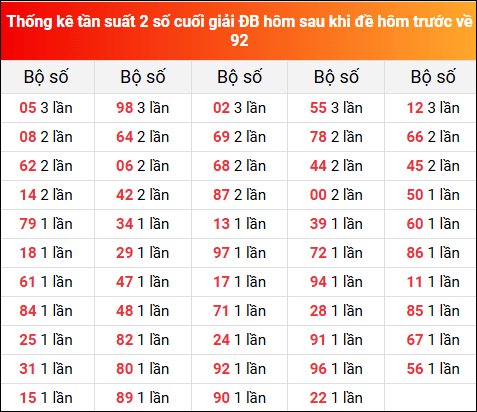 Thống kê tần suất 2 số cuối GĐB hôm sau khi đề về 92 ngày 21/4