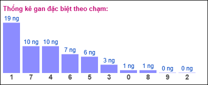 Thống kê gan đặc biệt theo chạm ngày 21/4/2025