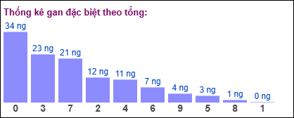 Thống kê gan đặc biệt XSMB theo tổng ngày 21/4/2025