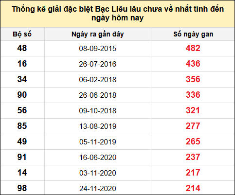 TK giải đặc biệt XSBL lâu chưa về nhất đến ngày 22/4/2025