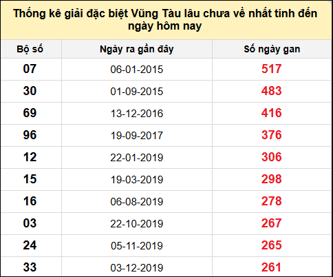 TK giải đặc biệt XSVT lâu chưa về nhất đến ngày 22/4/2025