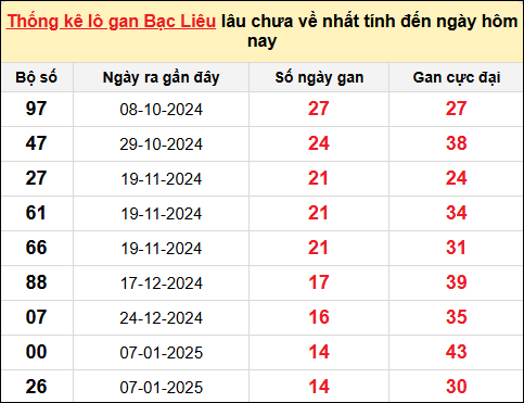 TK lô gan xổ số Bạc Liêu trong 10 kỳ quay gần đây nhất đến ngày 22/4