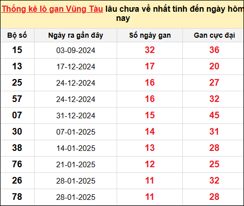 TK lô gan xổ số Vũng Tàu trong 10 kỳ quay gần đây nhất đến ngày 22/4