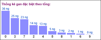 Thống kê gan đặc biệt XSMB theo tổng ngày 23/4/2025