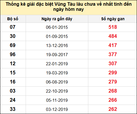 TK giải đặc biệt XSVT lâu chưa về nhất đến ngày 29/4/2025