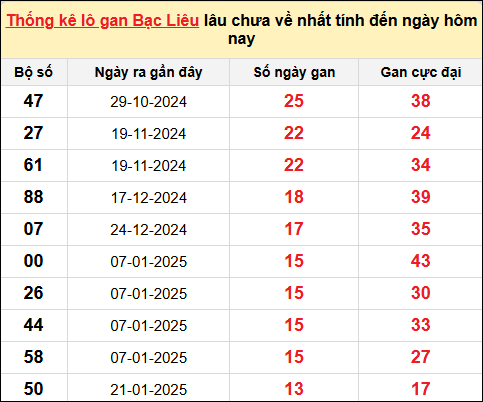 TK lô gan xổ số Bạc Liêu trong 10 kỳ quay gần đây nhất đến ngày 29/4