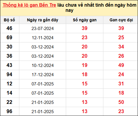 TK lô gan xổ số Bến Tre trong 10 kỳ quay gần đây nhất đến ngày 29/4