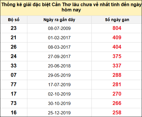 TK gan đặc biệt XSCT đến ngày 30/4/2025