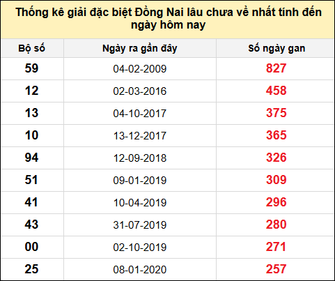 TK gan đặc biệt XSDN đến ngày 30/4/2025