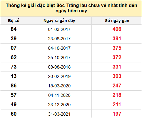 TK gan đặc biệt XSST đến ngày 30/4/2025