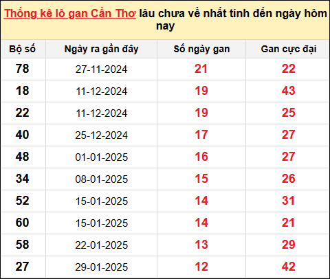 ​​​​​​​TK lô gan XS Cần Thơ ngày 30/4/2025