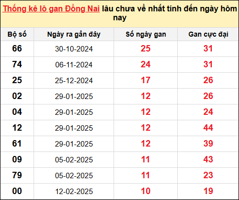 TK lô gan xổ số Đồng Nai ngày 30/4/2025