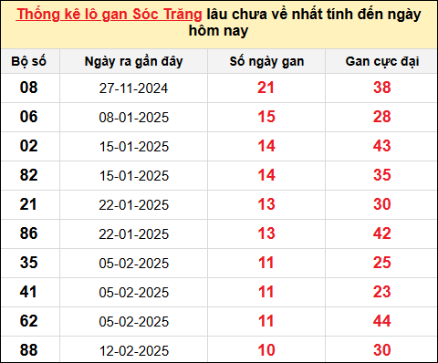 TK lô gan XSST ngày 30/4/2025