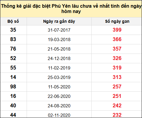 TK gan đặc biệt XSPY ngày 28/4/2025